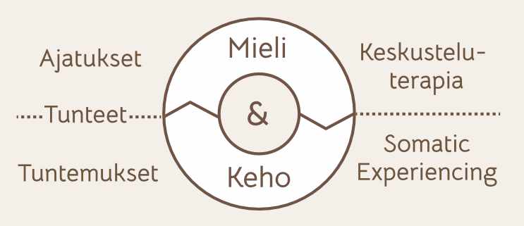 Keho ja mieli mieli keho kaavio